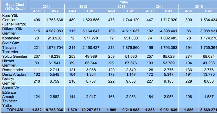 Tablo 3 de Türk Deniz Ticaret Filosu Gemi Cinslerinin DWT ve Adet Bazında Yıllık Gelişimi ve tablo 4 de Dünya deniz ticareti