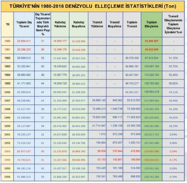 2016 yılında dünya deniz ticaretinin % 84 ü, Türkiye nin dış ticaretinin ise yaklaşık % 87 si denizyoluyla taşınmıştır.