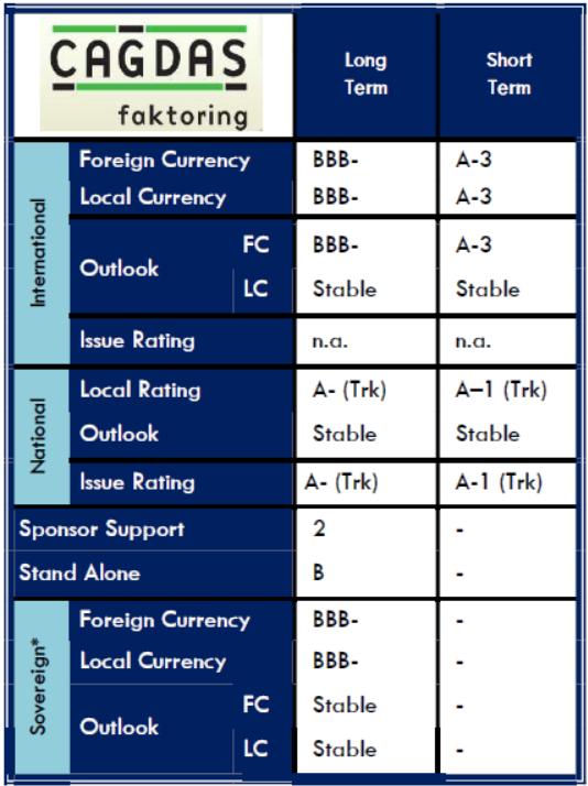 Derecelendirme Raporu - Nisan 2017 JCR Eurasia Rating, Çağdaş Faktoring A.Ş. yi periyodik gözden geçirme sürecinde, Uzun Vadeli Ulusal Notu nu A- (Trk) görünümünü Stabil olarak teyit etti.