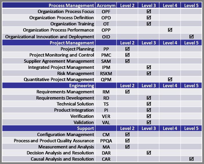 CMMI Süreç