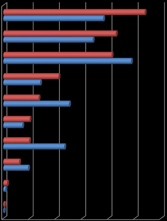 Grafik-11: Bitirilen Eğitim Düzeyine Göre Nüfus, 2012, % İlkokul mezunu Lise veya dengi okul mezunu İlköğretim mezunu Yüksekokul veya fakülte mezunu Okuma yazma bilen fakat bir okul Ortaokul veya