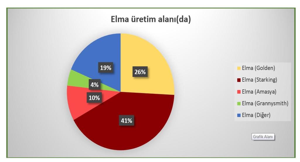 Ülkemizde pek çok elma çeşidinin yetiştiriciliği yapılmaktadır. En fazla üretimi yapılan elma çeşidi starking olup ekili alanlarının %41 ini oluşturmaktadır.