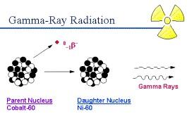 Gama ışınları Kullanımı çok kolay Mutagenik