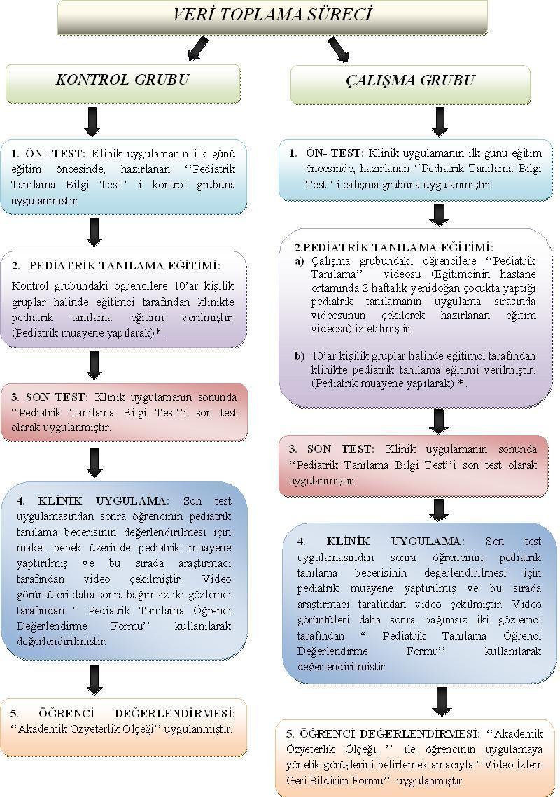 DEUHFED 2017, 10 (4), 267-274 Pediatrik Tanılama 270 sırasında sadece pediatrik tanılama eğitimi alan kontrol grubu öğrencileri ile ek olarak video ile eğitim alan çalışma grubu öğrencilerinin