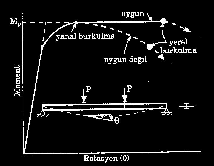 1.6.3 Kolon-Kiriş Birleşim Noktasında Kiriş Elemanının Davranışı Moment aktaran çelik çerçeve sistemlerinin toplam yük taşıma kapasitesini etkileyen faktörlerden biri de birleşim noktasındaki