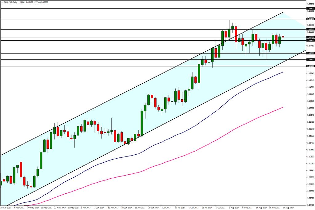 EUR/USD 24 Ağustos 2017 Almanya ve Euro Bölgesi PMI rakamlarındaki pozitif görünüm ve ECB Başkanı Draghi nin yapmış olduğu açıklamalar sonrası Euro nun değer kazandığını gördük.