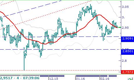 Pariteler Eur/Usd: Cuma günü ABD den enflasyon verileri beklentilerden daha yüksek geldi. Makro veriler ABD ekonomisi güçlü seyrini sürdürdüğüne ve dışarıdan gelen rüzgarlara direndiğini gösteriyor.