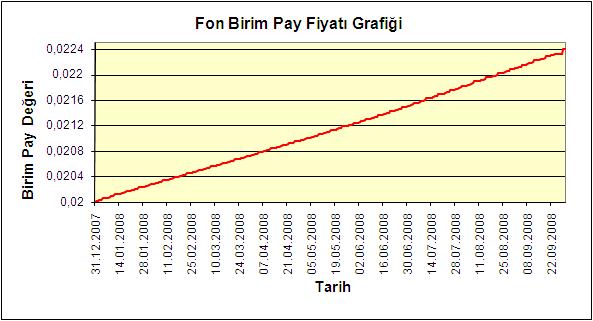 Mali Tablo Özet Bilgileri Bilanço Varlıklar (+) Borçlar (-) Fon Toplam Değeri 44.792.436,52.-YTL. 65.834,81.-YTL. 44.726.