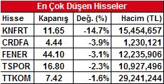 21 değer artışıyla tamamladı. Hafta başından itibaren yurt dışı piyasalardan her gün olumlu yönde ayrışan endeks, dün bu ayrışmasını hızlandırdı. Döviz sepeti bazında bakıldığında dün %3.