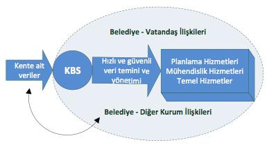 Belediye hizmetleri gerçekleştirilirken, farklı kurumların oluşturduğu verilere sıklıkla ihtiyaç duyulabilmektedir.