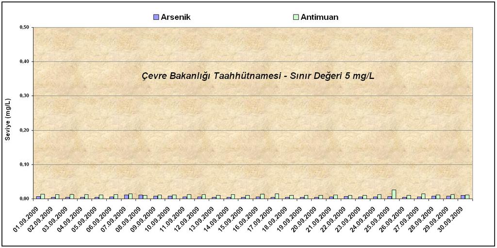 5.2.1. Atık Depolama Tesisi Günlük Arsenik ve Antimon Ölçüm Sonuçları Ölçüm Tarihi Arsenik ve Antimon Taahhüt Sınır Değeri (mg/l) Arsenik Ölçüm Değeri (mg/l) Antimon Ölçüm Değeri (mg/l) 01.09.