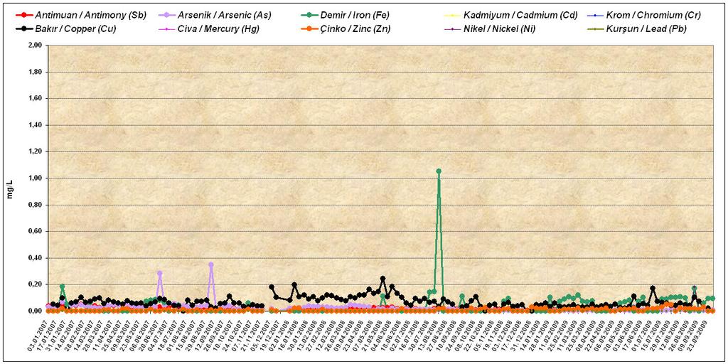 5.2.2. Atık Depolama Tesisi Haftalık Ağır Metal Ölçüm Sonuçları. Parametreler Taahhüt Edilen Üst Sınır (mg/l) Numune Alım Tarihi 02.09.2009 Numune Alım Tarihi 09.09.2009 Numune Alım Tarihi 16.09.2009 Numune Alım Tarihi 23.