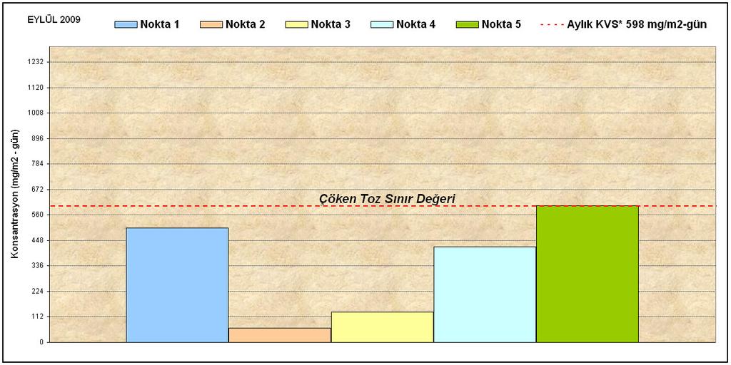 1.1. Çöken Toz Ölçüm Sonuçları Yönetmelik Sınır Değer (KVS) mg/m 2 -gün Nokta 1 mg/m 2 gün Nokta 2 mg/m 2 gün Ölçüm Yerleri Nokta 3 mg/m 2 - gün Nokta 4 mg/m 2 - gün Nokta 5 mg/m 2 - gün 598 504 63