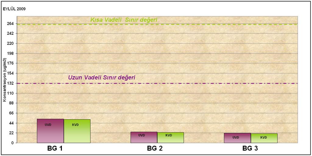 1.2. Partikül Toz Ölçüm Sonuçları Ölçüm Tarihi Ölçüm Yerleri BG1 (µg/m 3 ) BG2 (µg/m 3 ) BG3 (µg/m 3 ) Günlük Ortalama Günlük Ortalama Günlük Ortalama 01.09.2009 72 6 13 02.09.2009 33 4 10 03.09.2009 50 7 28 04.