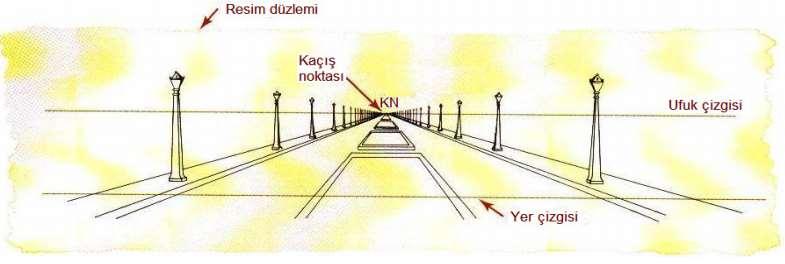 Cisme bakan kişinin gözünün yüksekliği hizasında alınan ve yatayla paralel olan çizgiye ufuk çizgisi denir.