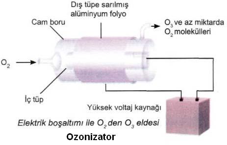Ozon, ozonizatör denilen aletten faydalanılarak elde edilir. Cam borunun kısımları metal folyo ile kaplanmış olup kutuplar arasına alternatif yüksek gerilim uygulanır.