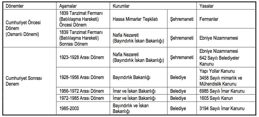 Şekil 3.1 : Türkiye deki İmar Kanunlarının Gelişimi (Taş, 2003). 1922 yılında İstanbul hükümetinin izni ile kurulan ʺ İnşaat ve Keşfiyat A.Ş.ʺ yeni alanların haritalarını almaya başlamıştır.