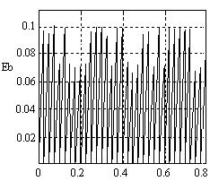 Şekl 7 de farklı bt enerjsne sahp kaotk taşıyıcıların kanal gürültüsünün çok az ve çok fazla olduğu ortamdak korelatör çıkışları gösterlmştr.