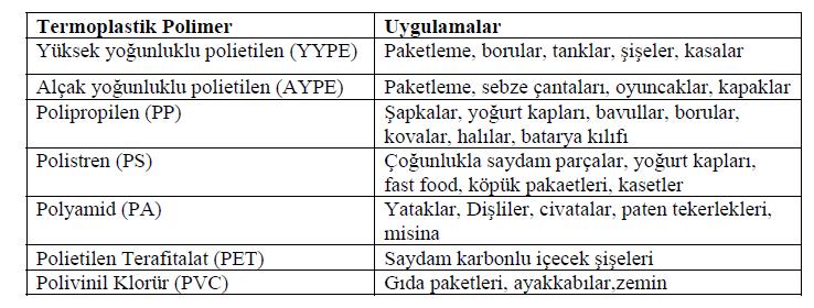 9 Çizelge 2.2. En çok kullanılan termoplastikler ve kullanım alanları [7]. Termoplastik maddeler katılaştığı zaman iki tip moleküler yapıdan birine sahip olurlar.