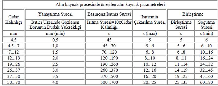 35 Basınçsız Isıtma: Bu işlemde alın kaynak yüzeylerini ısıtıcıdan ayırmadan basınç düşürülür. Birleşme bölgeleri ısıtıcı ile yaklaşık sıfır basınçta temas halindedir.