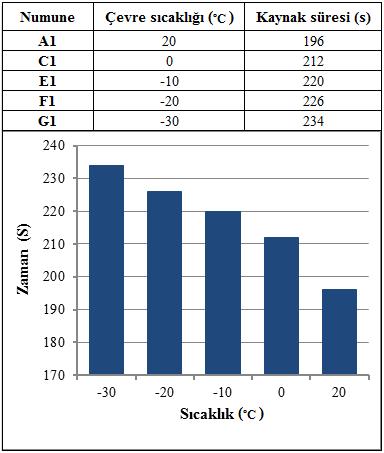 Şekil 4.1. PE100 doğal gaz borusunun kaynak süresinin çevre sıcaklığına bağlı olarak değişimi. Şekil 4.