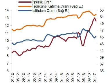 26 İktisadi faaliyet, 2016 yılının üçüncü çeyreğinde gözlenen daralmaya rağmen, yılın son çeyreğinde toparlanmıştır.