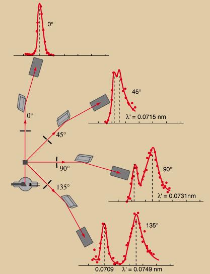 İyonlaşma Odası Kalsit Kristal Karbon Hedef X-ışını Tüpü Şekil 8.1 Karbon hedeften saçılan X-ışınları Compton, deneyinde 0.0709 nm dalgaboylu X-ışınları kullanmıştır.