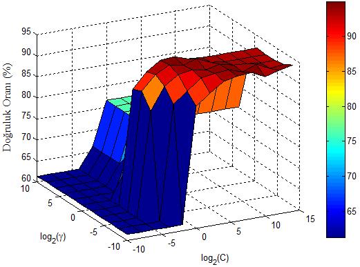 Veri Madenciliği Süreç Modeli ile El Hareketlerinin Myoelektrik Kontrolü rametresi için aralığı belirlenmiştir. parametresi için de aralıkları belirlenmiştir.