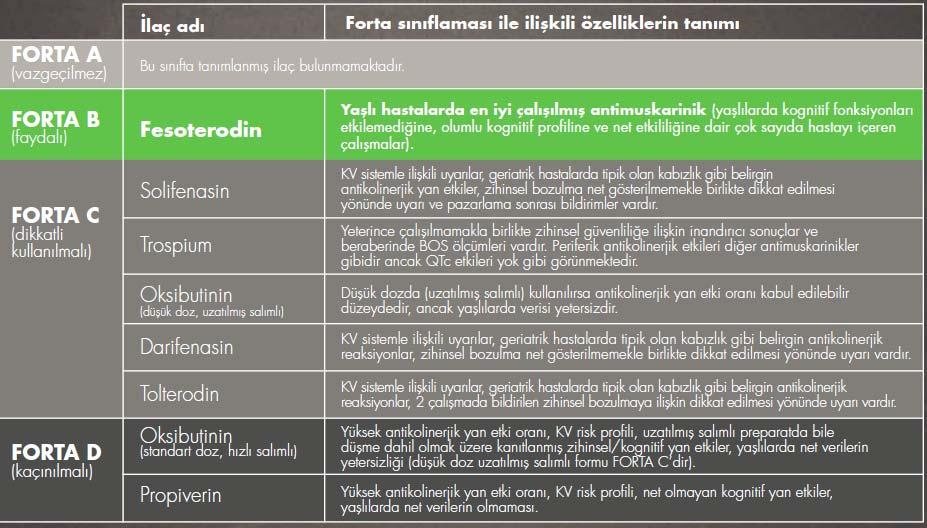 FORTA sınıflandırmasına göre; Fesoterodin, yaşlı hastalarda en iyi çalışılmış