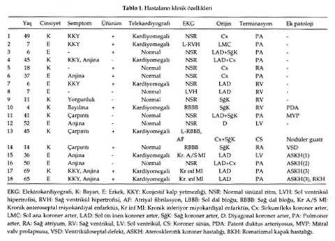 inferiyor ve anteroseptal enfarktüs nedeni ile bozuk sol ventrikül performansına sahip olan ve ek olarak diabetes mellitus, sol nefrektomi, kronik obstrüktif akciğer hastalığı risk faktörlerine de