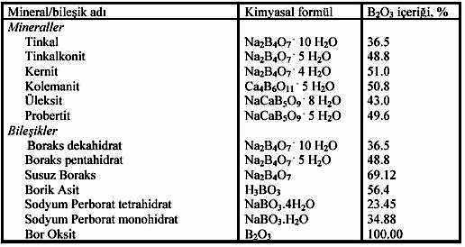 61 Çizelge 4.1. Ticari öneme sahip bor mineralleri [54] 4.1.1. Kalsiyum boratlar nyoit ( 2CaO, 3B 2 O 3, 13H 2 O ) Jnyoit yersel olarak, Krka ve Bigadiç yataklarndaki ocaklardan bazlarnda gözlenmektedir.