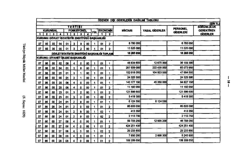 ÖDENEK DIŞI GİDERLERİN DAĞILIMI TABLOSU TERTİBİ KURUMSAL FONKSİYONEL EKONOMİK FİN.
