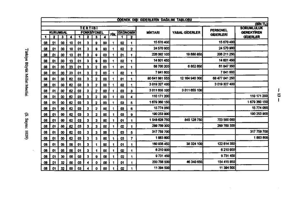 ÖDENEK DIŞI GİDERLERİN DAĞILIMI TABLOSU 8 8 8 8 8 8 8 6 8 8 8 8 8 8 8 8 8 8 8 8 8 8 KURUMSAL 5 5 6 6 6 6 6 6 6 6 6 6 6 TERT Bl FONKS İYONEL FİN.