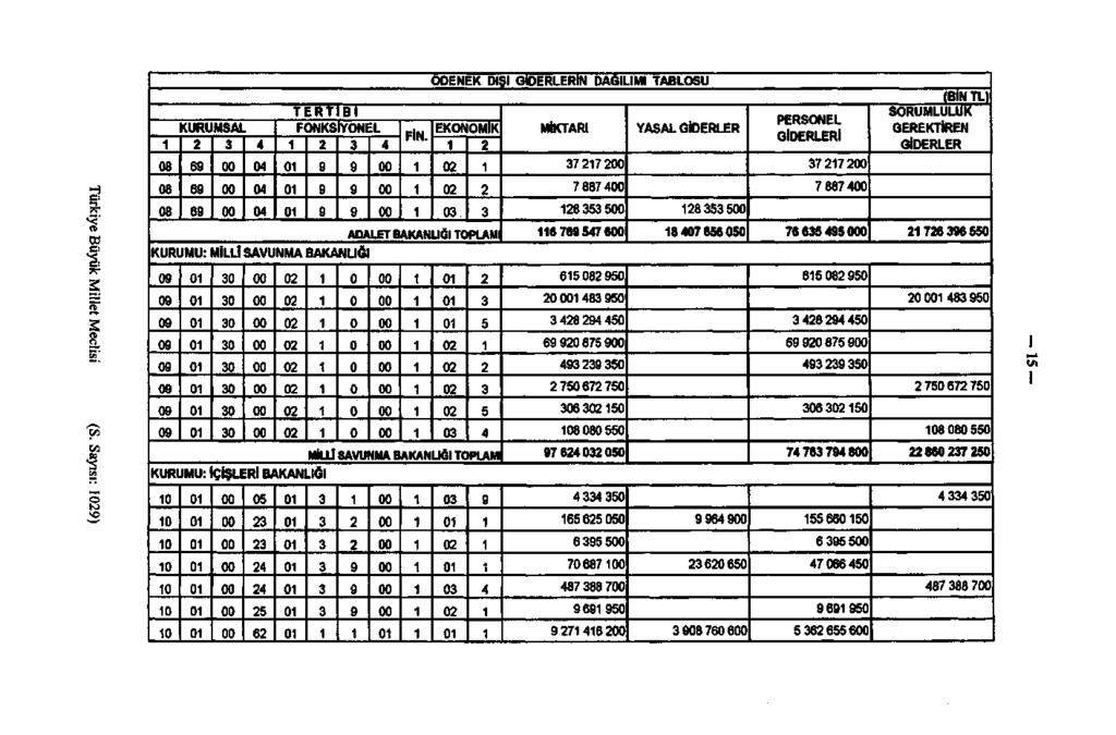 ÖDENEK DIŞI GİDERLERİN DAĞILIMI TABLOSU KURUMSAL 8 8 6 6 6 6 TERT Bl FONKSYONEL KURUMU: MİLLÎ SAVUNMA BAKANLIĞI KURUMU: İÇİŞLERİ BAKANLIĞI 5 5 6 FİN. EKONOMİK.