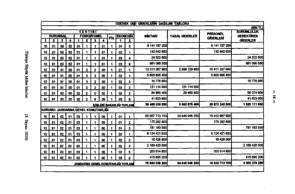 ÖDENEK DIŞI GİDERLERİN DAĞILIMI TABLOSU TERT Bİ KURUMSAL FONKSİYONEL 6 6 6 6 FİN.