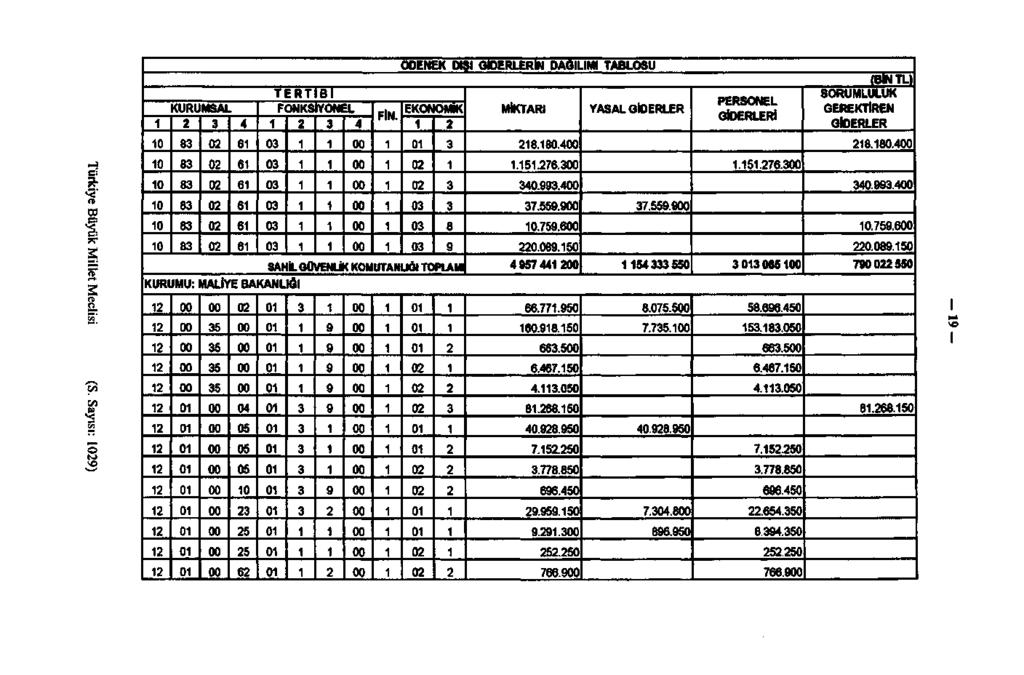 ÖDENEK DIŞI GİDERLERİN DAĞILIMI TABLOSU TERT KURUMSAL 8 8 8 8 8 8 6 6 6 6 6 6 Bİ FONKSİYONEL FİN EKONOMİK 8 SAHİL GÜVENLİK KOMUTANLIĞI TOPLAMI MİKTARI 8.8..5.76... 7.55..75.6.8.5 57 YASAL GİDERLE 7.
