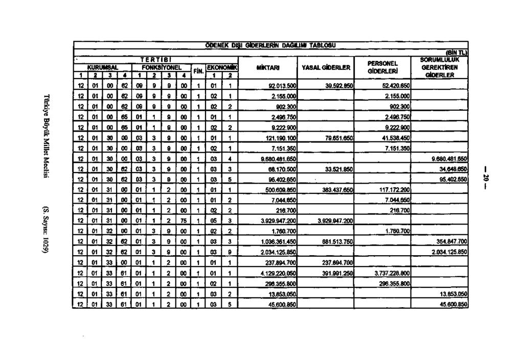 ÖDENEK DIŞI GİDERLERİN DAĞİLİMİ TABLOSU TERTİBİ KURUMSAL _ I I l_ 6? 6? 6? 65 65 6 6 6 6 6 6 6 6 FONKSİYONEL 75 FİN. EKONOMİK 5 5 5 MİKTARI..5.55...6.75.... 7.5.5.68.