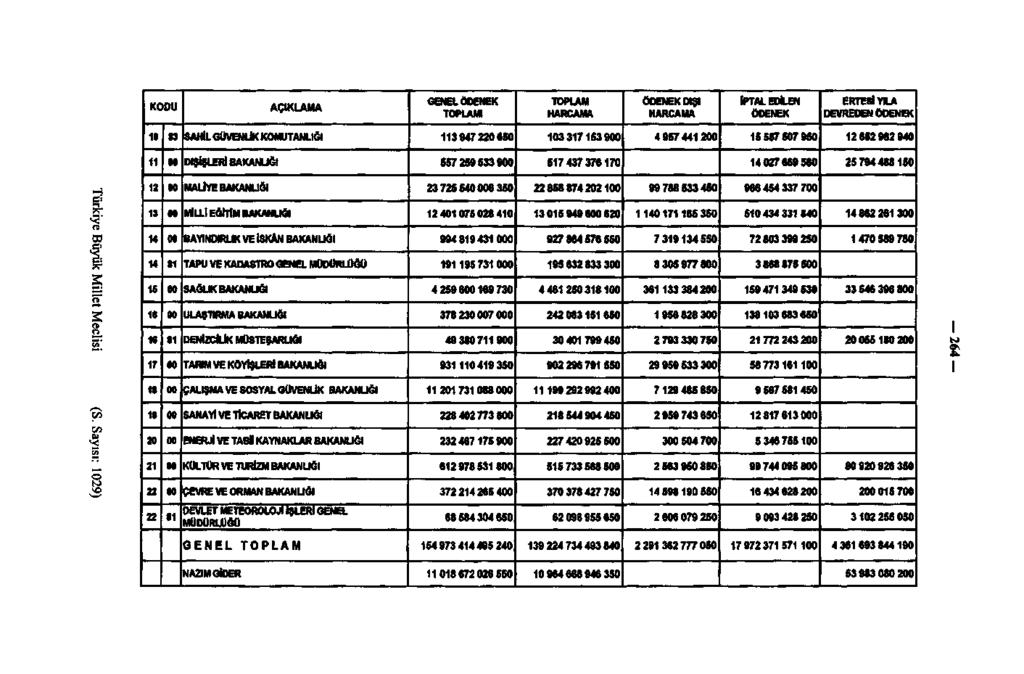 KODU AÇIKLAMA GENEL ÖDENEK TOPLAMI TOPLAM HARCAMA ÖDENE HARC 8 SAHİL GÜVENLİK KOMUTANLIĞI 7 65 75 5 DIŞİŞLERİ BAKANLIĞI 557 5 5 67 7767 MALİYE BAKANLİĞİ 75565 858 87 78 MİLLİ EĞİTİM BAKANLIĞI 58 56 6