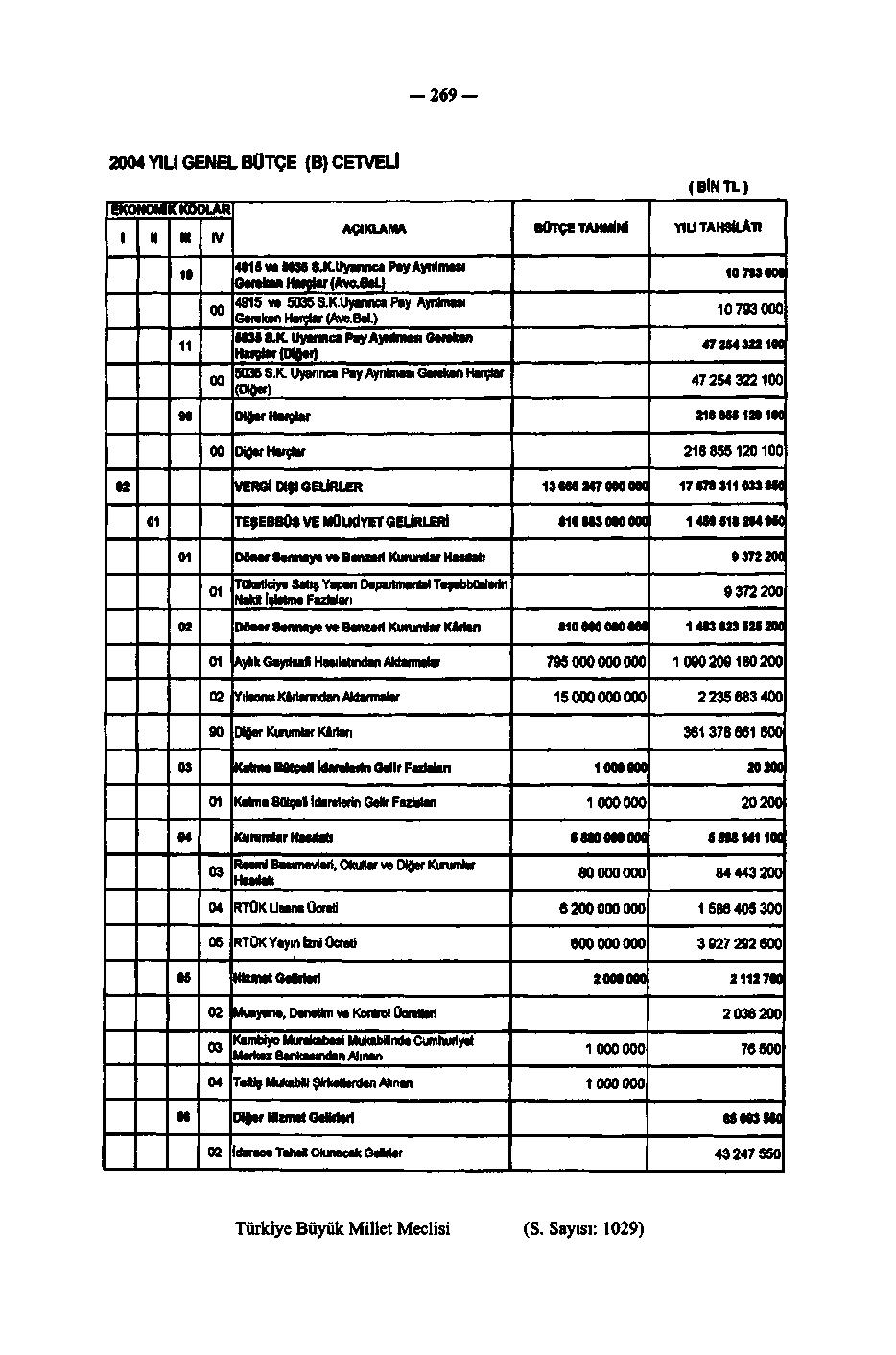 -6- YILI GENEL BÜTÇE (B) CETVELİ EKONOMİK KODLAR i " IH IV AÇIKLAMA 5 ve 88 S.K.Uyannca Pay Ayrılması Gereken Harçlar (AvaBel.) 5 ve 55 S.K Uyarınca Pay Ayrılması Gereken Harçlar (Avc.Bel.) 88 S.K. Uyarınca Pay Aynhfiası Gereken Harçlar (DJer) 55 S.