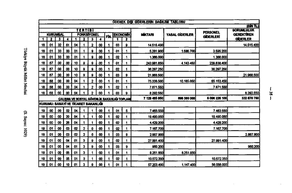 ÖDENEK DIŞI GİDERLERİN DAGIUMI TABLOSU TERT KURUMSAL 8 8 8 8 8 8 8 8 8 67 67 67 68 68 68 6 Bl FONKSİYONEL FİN. EKONOMİK ÇALIŞMA VE SOSYAL GÜVENLİK BAKANLIĞI TOPLAM MİKTARI.55. 5.8..66.