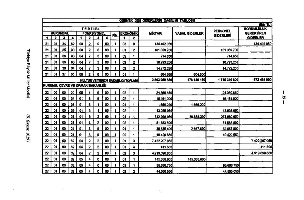 ÖDENEK DIŞI GİDERLERİN DAĞILIMI TABLOSU TERT KURUMSAL 5 6 6 6 7 6 6 Bl FONKSİYONEL 8 8 8 7 7 7 FİN. EKONOMİK KÜLTÜR VE TURİZM BAKANUĞİ TOPLAMI MİKTARI..5.5.7 7.85.7.5.77.5 6.5 565 85 YASAL GİDERLE 6.