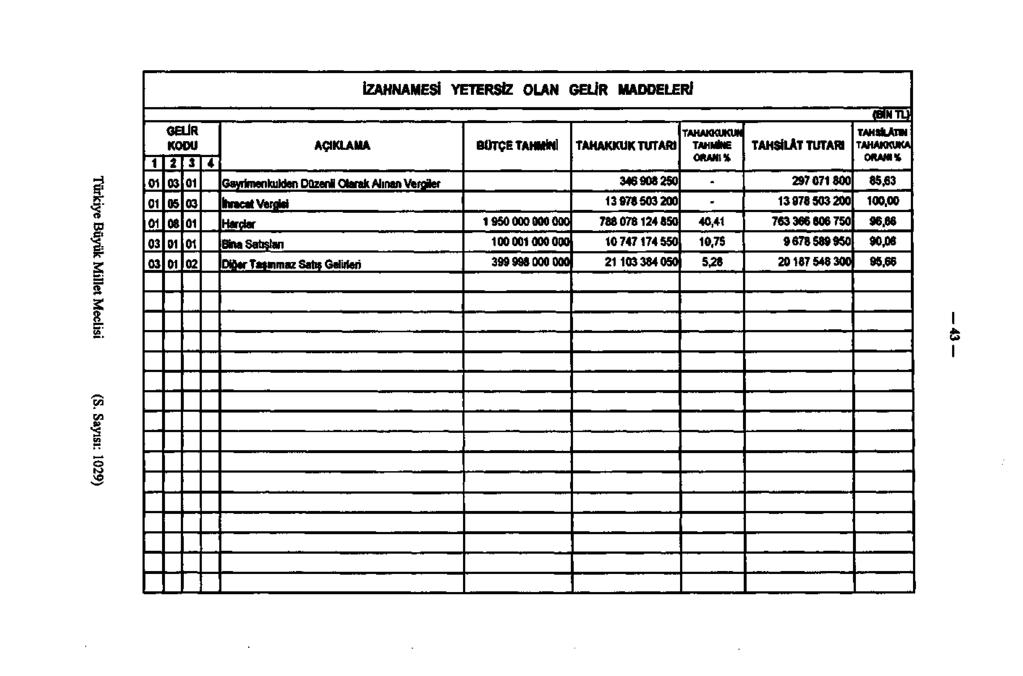 İZAHNAMESİ YETERSİZ OLAN GELİR MADDELE GELİR KODU AÇIKLAMA BÜTÇE TAHMİNİ TAHAKKUK TUTAR Gayrimenkulden Düzenli Olarak