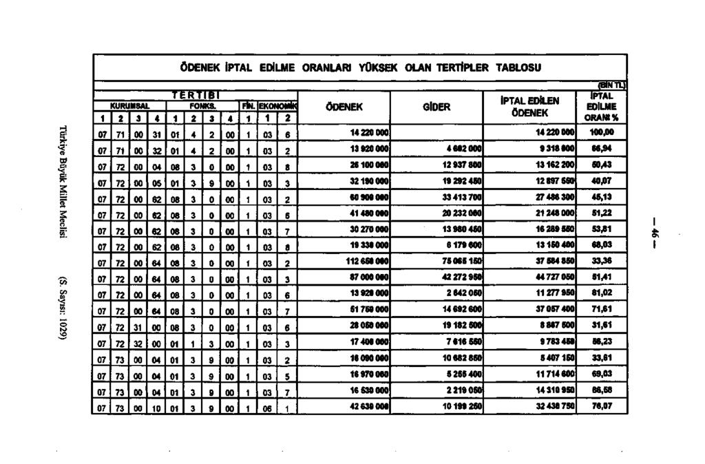 ÖDENEK İPTAL EDİLME ORANLARI YÜKSEK OLAN TERTİ KURUMSAL 7 7 7 7 7 7 7 7 7 7 7 7 7 7 7 7 7 7 5 6 6 6 6 6 6 6 6 TERTİBİ FONKS.