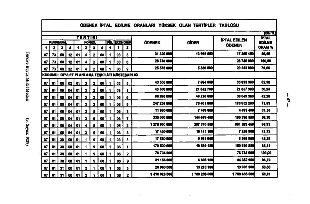 ÖDENEK İPTAL EDİLME ORANLARI YÜKSEK OLAN TERT TERTİBİ KURUMSAL FONKS. FİN.