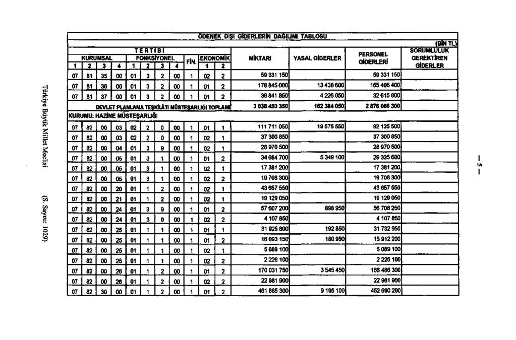 I ÖDENEK D Şl GİDERLERİN DAĞILIMI TABLOSU TERT IBI KURUMSAL FONKSİYONEL EKONOMİK FİN.