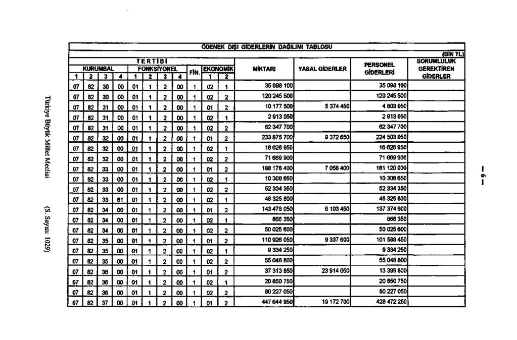 ÖDENEK DŞI GİDERLERİN DAĞILIMI TABLOSU KUFUMSAL l l I I 7 8 8 8 8 8 8 8 8 8 8 8 8 8 8 8 8 8 8 8 8 8 8 5 5 5 6 6 6 7 6 TERTİBİ FONKSİYONEL ou FİN.