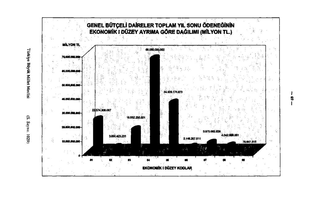 GENEL BÜTÇELİ DAİRELER TOPLAM YIL SONU Ö EKONOMİK