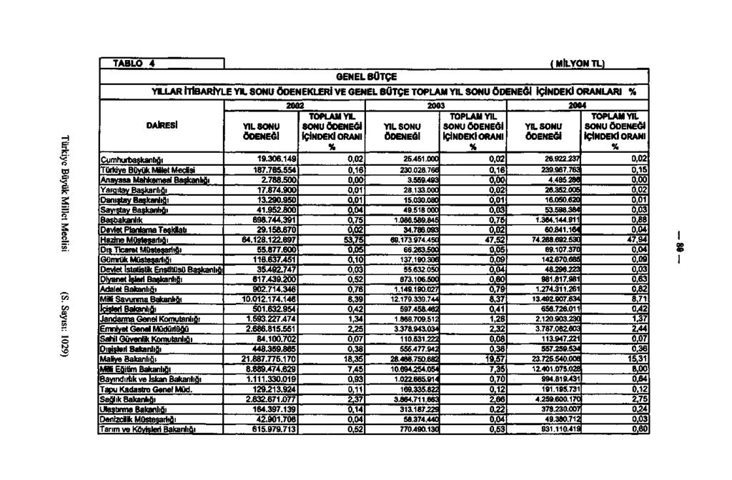 TABLO GENEL BÜTÇE YILLAR İTİBARİYLE YIL SONU ÖDENEKLERİ VE GENEL BÜTÇE TOPLAM YIL SON DAİRESİ Cumhurbaşkanlığı Türkiye Büyük Millet Meclisi Anayasa Mahkemesi Başkanlığı Yargıtay Başkanlığı Danıştay