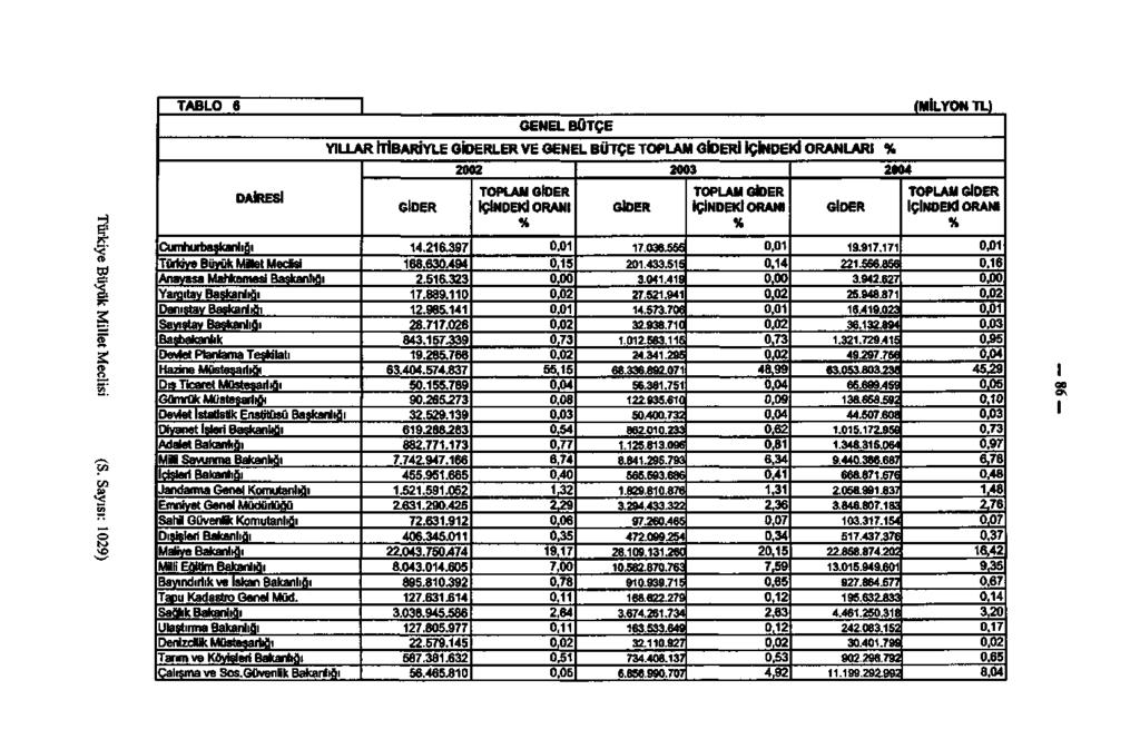 TABLO 6 GENEL BÜTÇE YILLAR İTİBARİYLE GİDERLER VE GENEL BÜTÇE TOPLAM GİDERİ İ DAİRESİ GİDER TOPLAM GİDER İÇİNDEKİ ORANI % GİDER TOPLAM G İÇİNDEKİ O % Cumhurbaşkanlığı Türkiye Büyük Millet Meclisi