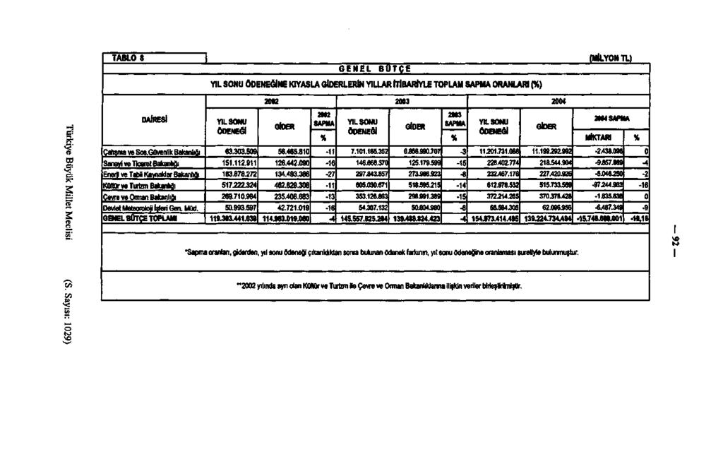 TABLO 8 GENEL BÜTÇE YIL SONU ÖDENEĞİNE KIYASLA GİDERLERİN YILLAR İTİBARİYLE TOPUM SA DAİRESİ YIL SONU ÖDENEĞİ GİDER SAPMA % YIL SONU ÖDENEĞİ GİDER SAPMA % Çalışma ve Sos.Güvenlik Bakanlığı 6..5 56.65.